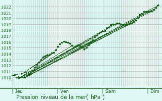 Graphe de la pression atmosphrique prvue pour Auffargis