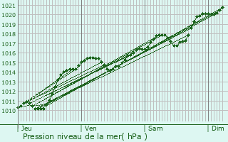 Graphe de la pression atmosphrique prvue pour Saint-Seine