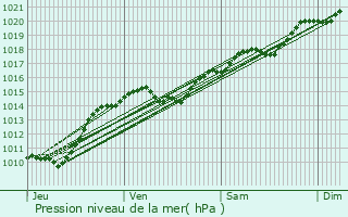 Graphe de la pression atmosphrique prvue pour Asnan