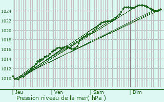 Graphe de la pression atmosphrique prvue pour Orvaux