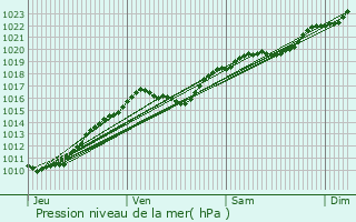 Graphe de la pression atmosphrique prvue pour Gauciel