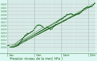 Graphe de la pression atmosphrique prvue pour Le Perray-en-Yvelines