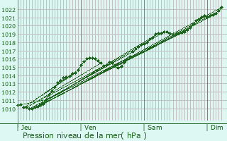 Graphe de la pression atmosphrique prvue pour Rambouillet