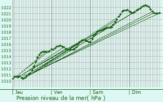 Graphe de la pression atmosphrique prvue pour Fourilles