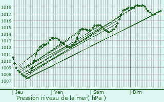 Graphe de la pression atmosphrique prvue pour Bessges