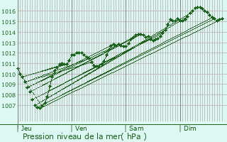 Graphe de la pression atmosphrique prvue pour Chteauneuf-ls-Martigues