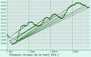 Graphe de la pression atmosphrique prvue pour Mureils