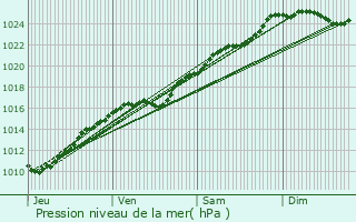 Graphe de la pression atmosphrique prvue pour Saint-Denis-du-Bhlan
