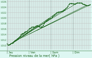 Graphe de la pression atmosphrique prvue pour Saint-Aubin-des-Hayes