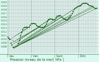 Graphe de la pression atmosphrique prvue pour Crpol