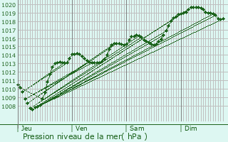 Graphe de la pression atmosphrique prvue pour Ratires