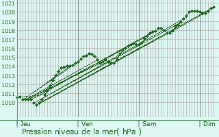 Graphe de la pression atmosphrique prvue pour Saint-Pierre-du-Mont