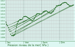 Graphe de la pression atmosphrique prvue pour Eyguires