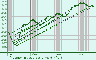 Graphe de la pression atmosphrique prvue pour La Baume-de-Transit