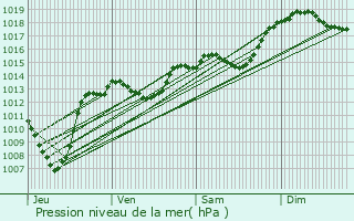 Graphe de la pression atmosphrique prvue pour Saulce-sur-Rhne