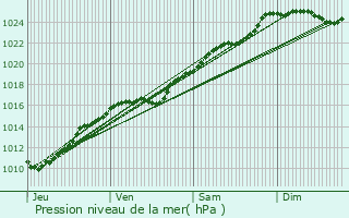 Graphe de la pression atmosphrique prvue pour Saint-Nicolas-d