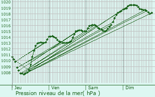 Graphe de la pression atmosphrique prvue pour Alixan