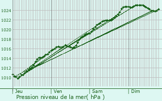 Graphe de la pression atmosphrique prvue pour Piseux