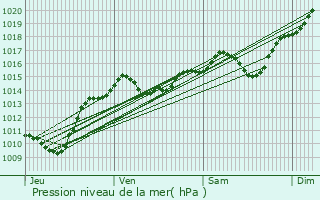 Graphe de la pression atmosphrique prvue pour Saint-Quentin-Fallavier