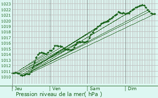 Graphe de la pression atmosphrique prvue pour Challuy