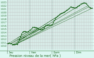 Graphe de la pression atmosphrique prvue pour Gimouille