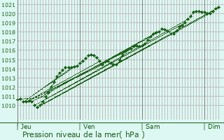 Graphe de la pression atmosphrique prvue pour La Chapelle-Saint-Andr