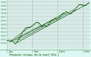 Graphe de la pression atmosphrique prvue pour Oudan