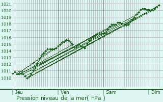 Graphe de la pression atmosphrique prvue pour Champlemy