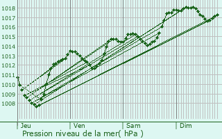 Graphe de la pression atmosphrique prvue pour Als