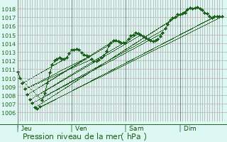Graphe de la pression atmosphrique prvue pour Les Granges-Gontardes