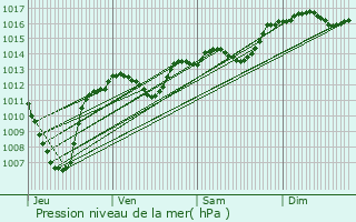 Graphe de la pression atmosphrique prvue pour Noves