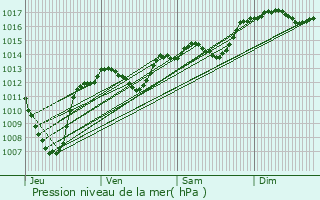 Graphe de la pression atmosphrique prvue pour Aramon