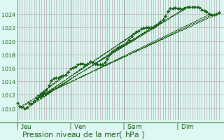 Graphe de la pression atmosphrique prvue pour Saint-Christophe-sur-Avre