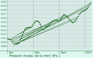 Graphe de la pression atmosphrique prvue pour La Tour-du-Pin