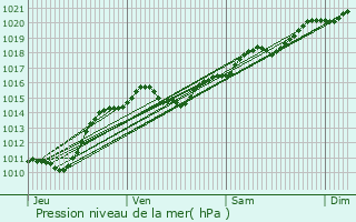 Graphe de la pression atmosphrique prvue pour Pouilly-sur-Loire