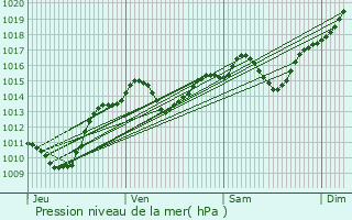 Graphe de la pression atmosphrique prvue pour Les Avenires