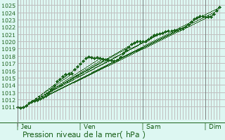 Graphe de la pression atmosphrique prvue pour Pont-l