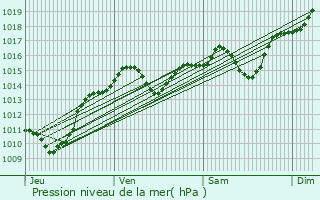 Graphe de la pression atmosphrique prvue pour Saint-Ours
