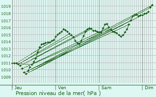 Graphe de la pression atmosphrique prvue pour Doucy-en-Bauges