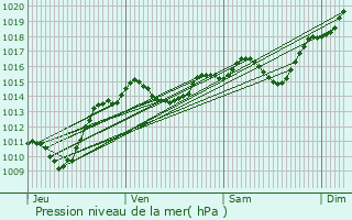 Graphe de la pression atmosphrique prvue pour Le Grand-Serre