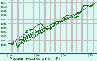 Graphe de la pression atmosphrique prvue pour Toury-sur-Jour