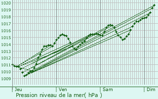 Graphe de la pression atmosphrique prvue pour Domessin