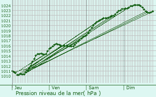 Graphe de la pression atmosphrique prvue pour Prnouvellon