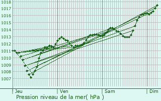 Graphe de la pression atmosphrique prvue pour Bouchet