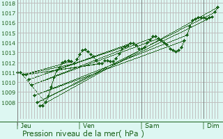 Graphe de la pression atmosphrique prvue pour Les Granges-Gontardes