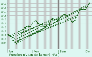 Graphe de la pression atmosphrique prvue pour Chantemerle-les-Bls
