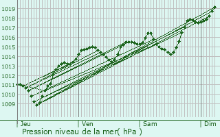 Graphe de la pression atmosphrique prvue pour Verrens-Arvey