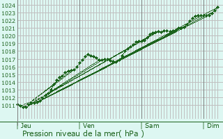 Graphe de la pression atmosphrique prvue pour Chambord