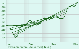 Graphe de la pression atmosphrique prvue pour Nyons