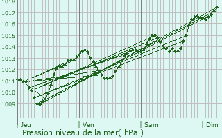 Graphe de la pression atmosphrique prvue pour Vendargues